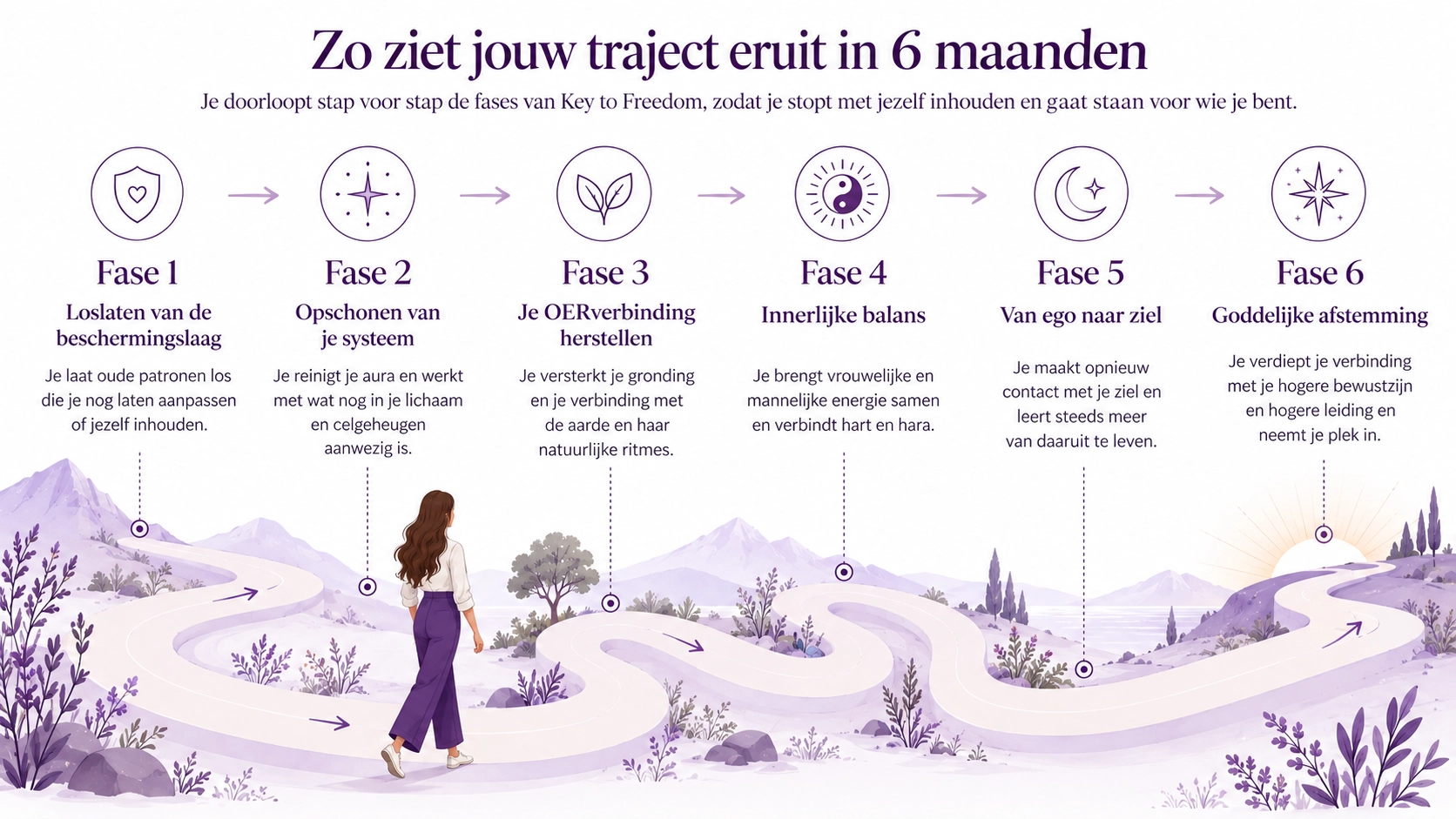 Zo ziet jouw traject eruit in 6 maanden